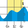 Tide chart for Winchester Bay, Umpqua River, Oregon on 2021/09/1