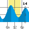 Tide chart for Winchester Bay, Umpqua River, Oregon on 2021/11/14