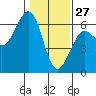 Tide chart for Umpqua River, Winchester Bay, Oregon on 2022/01/27