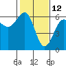 Tide chart for Umpqua River, Winchester Bay, Oregon on 2022/02/12