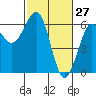Tide chart for Umpqua River, Winchester Bay, Oregon on 2022/02/27