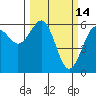 Tide chart for Umpqua River, Winchester Bay, Oregon on 2022/03/14