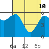 Tide chart for Umpqua River, Winchester Bay, Oregon on 2022/04/10