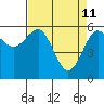 Tide chart for Winchester Bay, Umpqua River, Oregon on 2022/04/11