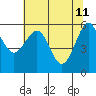 Tide chart for Umpqua River, Winchester Bay, Oregon on 2022/05/11