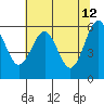 Tide chart for Umpqua River, Winchester Bay, Oregon on 2022/05/12
