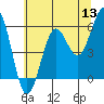 Tide chart for Winchester Bay, Umpqua River, Oregon on 2022/06/13