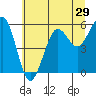 Tide chart for Winchester Bay, Umpqua River, Oregon on 2022/06/29