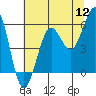 Tide chart for Umpqua River, Winchester Bay, Oregon on 2022/07/12