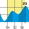 Tide chart for Umpqua River, Winchester Bay, Oregon on 2022/07/23