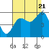 Tide chart for Winchester Bay, Umpqua River, Oregon on 2022/08/21