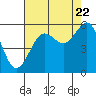 Tide chart for Winchester Bay, Umpqua River, Oregon on 2022/08/22