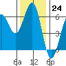 Tide chart for Umpqua River, Winchester Bay, Oregon on 2022/11/24