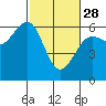 Tide chart for Winchester Bay, Umpqua River, Oregon on 2023/02/28