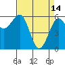 Tide chart for Umpqua River, Winchester Bay, Oregon on 2023/04/14
