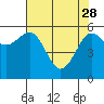 Tide chart for Umpqua River, Winchester Bay, Oregon on 2023/04/28