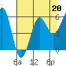 Tide chart for Winchester Bay, Umpqua River, Oregon on 2023/05/20