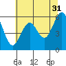Tide chart for Winchester Bay, Umpqua River, Oregon on 2023/05/31