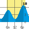 Tide chart for Winchester Bay, Umpqua River, Oregon on 2023/07/10