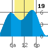 Tide chart for Umpqua River, Winchester Bay, Oregon on 2023/11/19