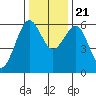 Tide chart for Umpqua River, Winchester Bay, Oregon on 2023/11/21