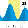 Tide chart for Umpqua River, Winchester Bay, Oregon on 2023/11/23