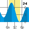 Tide chart for Umpqua River, Winchester Bay, Oregon on 2023/11/24