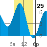 Tide chart for Umpqua River, Winchester Bay, Oregon on 2023/11/25