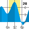 Tide chart for Umpqua River, Winchester Bay, Oregon on 2023/11/28