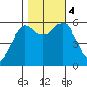 Tide chart for Umpqua River, Winchester Bay, Oregon on 2023/11/4