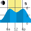 Tide chart for Umpqua River, Winchester Bay, Oregon on 2023/11/5