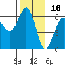 Tide chart for Umpqua River, Winchester Bay, Oregon on 2023/12/10