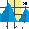 Tide chart for Umpqua River, Winchester Bay, Oregon on 2024/01/20