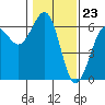 Tide chart for Umpqua River, Winchester Bay, Oregon on 2024/01/23