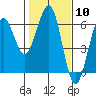 Tide chart for Umpqua River, Winchester Bay, Oregon on 2024/02/10