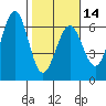 Tide chart for Umpqua River, Winchester Bay, Oregon on 2024/02/14