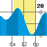 Tide chart for Umpqua River, Winchester Bay, Oregon on 2024/02/20