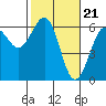 Tide chart for Umpqua River, Winchester Bay, Oregon on 2024/02/21
