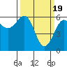 Tide chart for Winchester Bay, Umpqua River, Oregon on 2024/03/19