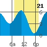 Tide chart for Winchester Bay, Umpqua River, Oregon on 2024/03/21