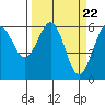 Tide chart for Umpqua River, Winchester Bay, Oregon on 2024/03/22
