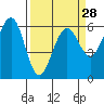 Tide chart for Winchester Bay, Umpqua River, Oregon on 2024/03/28