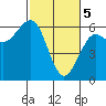 Tide chart for Umpqua River, Winchester Bay, Oregon on 2024/03/5