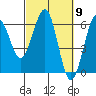 Tide chart for Umpqua River, Winchester Bay, Oregon on 2024/03/9