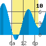 Tide chart for Umpqua River, Winchester Bay, Oregon on 2024/04/10