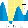 Tide chart for Umpqua River, Winchester Bay, Oregon on 2024/04/11