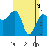 Tide chart for Umpqua River, Winchester Bay, Oregon on 2024/04/3