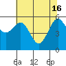 Tide chart for Umpqua River, Winchester Bay, Oregon on 2024/05/16