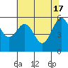 Tide chart for Winchester Bay, Umpqua River, Oregon on 2024/05/17