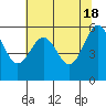 Tide chart for Winchester Bay, Umpqua River, Oregon on 2024/05/18